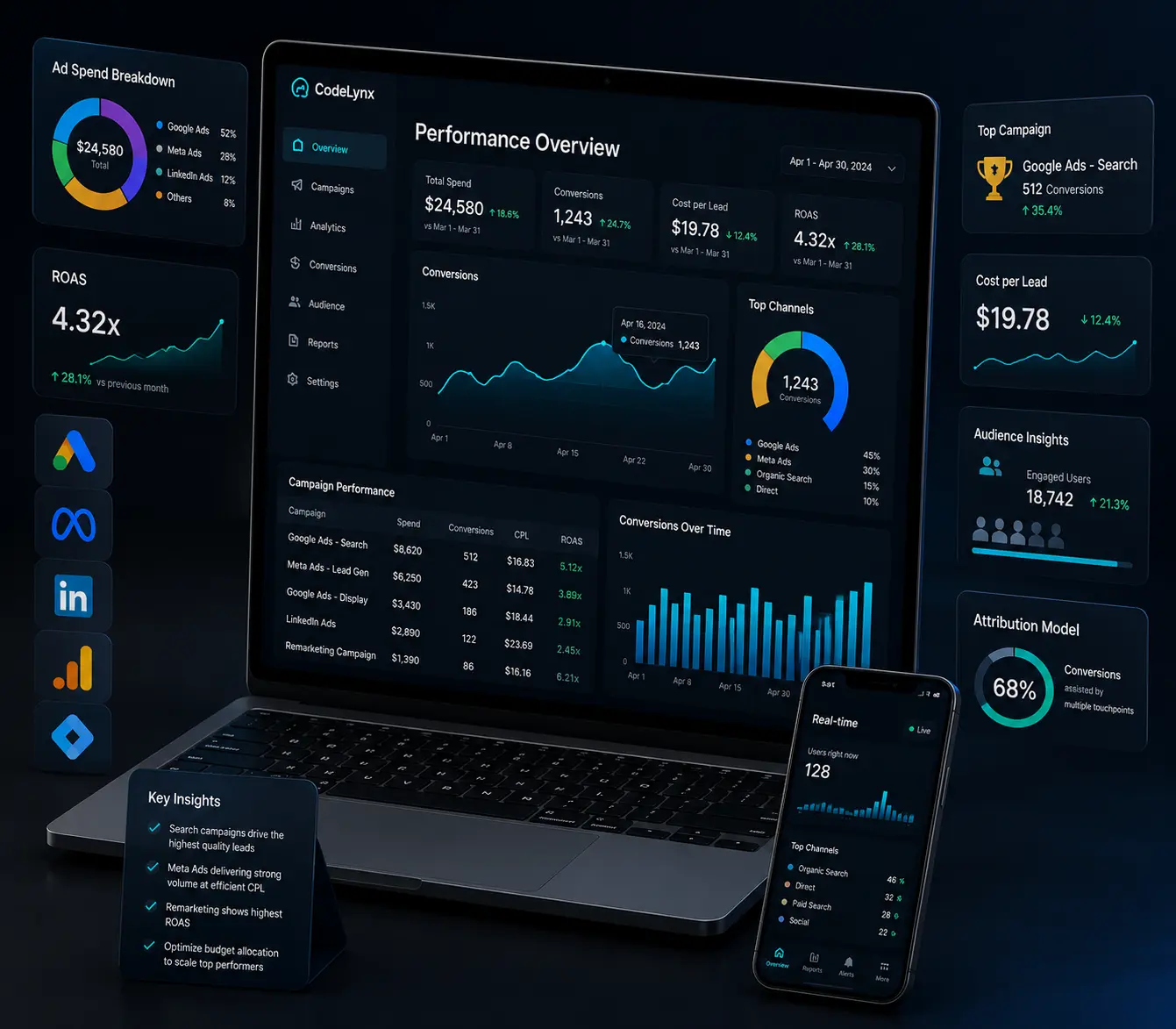 Performance marketing and analytics visual